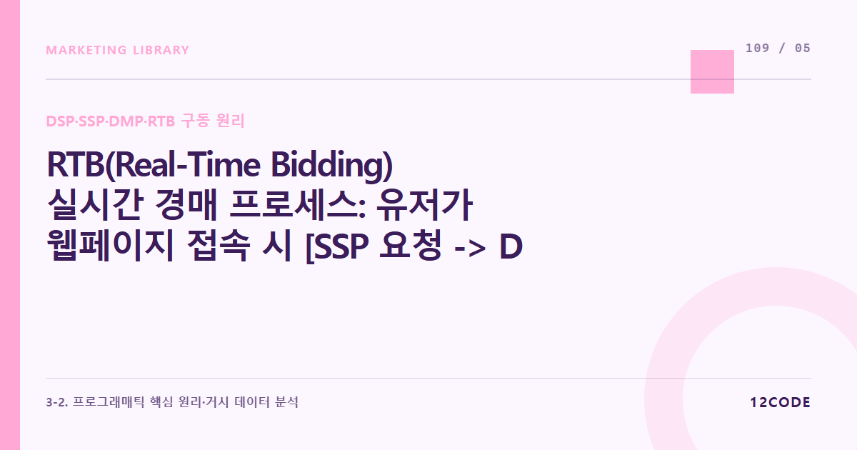 12code 라이브러리 아티클 표지. RTB(Real-Time Bidding) 실시간 경매 프로세스: 유저가 웹페이지 접속 시 [SSP 요청 -> DMP 타겟 매칭 -> DSP 비딩 -> 낙찰]의 밀리초\((\text{ms})\) 단위 통신 규격