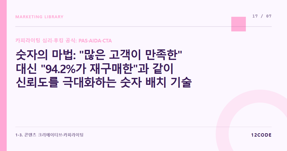 12code 라이브러리 아티클 표지. 숫자의 마법: "많은 고객이 만족한" 대신 "94.2%가 재구매한"과 같이 신뢰도를 극대화하는 숫자 배치 기술