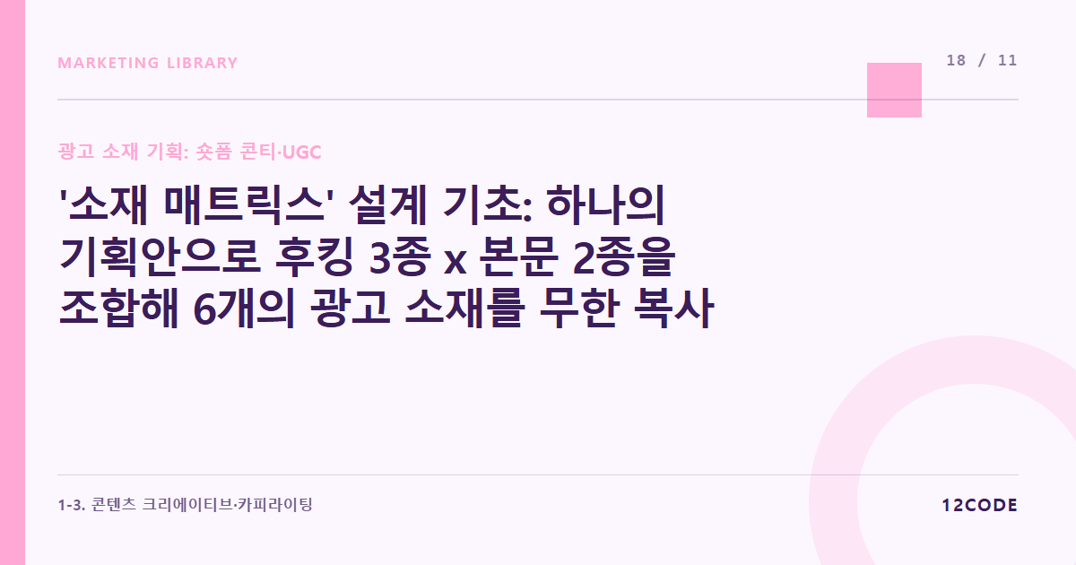 12code 라이브러리 아티클 표지. '소재 매트릭스' 설계 기초: 하나의 기획안으로 후킹 3종 x 본문 2종을 조합해 6개의 광고 소재를 무한 복사하는 법
