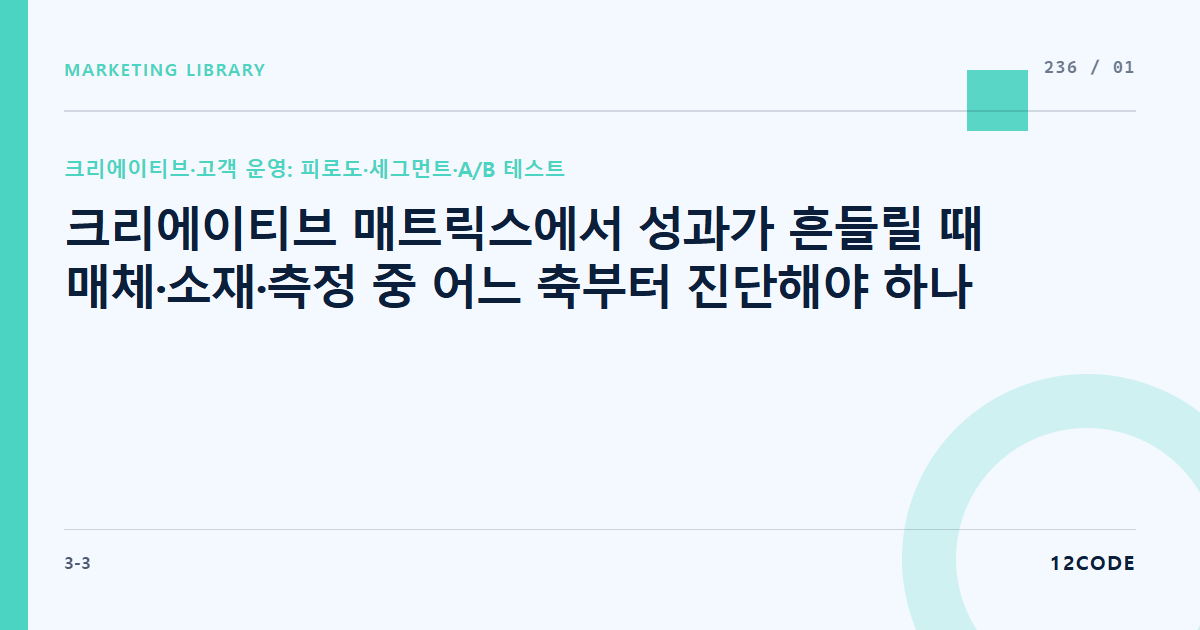 12code 라이브러리 아티클 표지. 크리에이티브 매트릭스에서 성과가 흔들릴 때 매체·소재·측정 중 어느 축부터 진단해야 하나