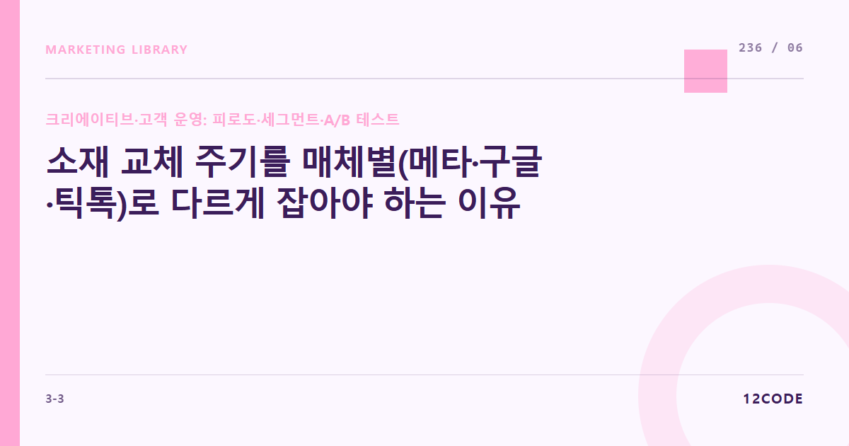 12code 라이브러리 아티클 표지. 소재 교체 주기를 매체별(메타·구글·틱톡)로 다르게 잡아야 하는 이유