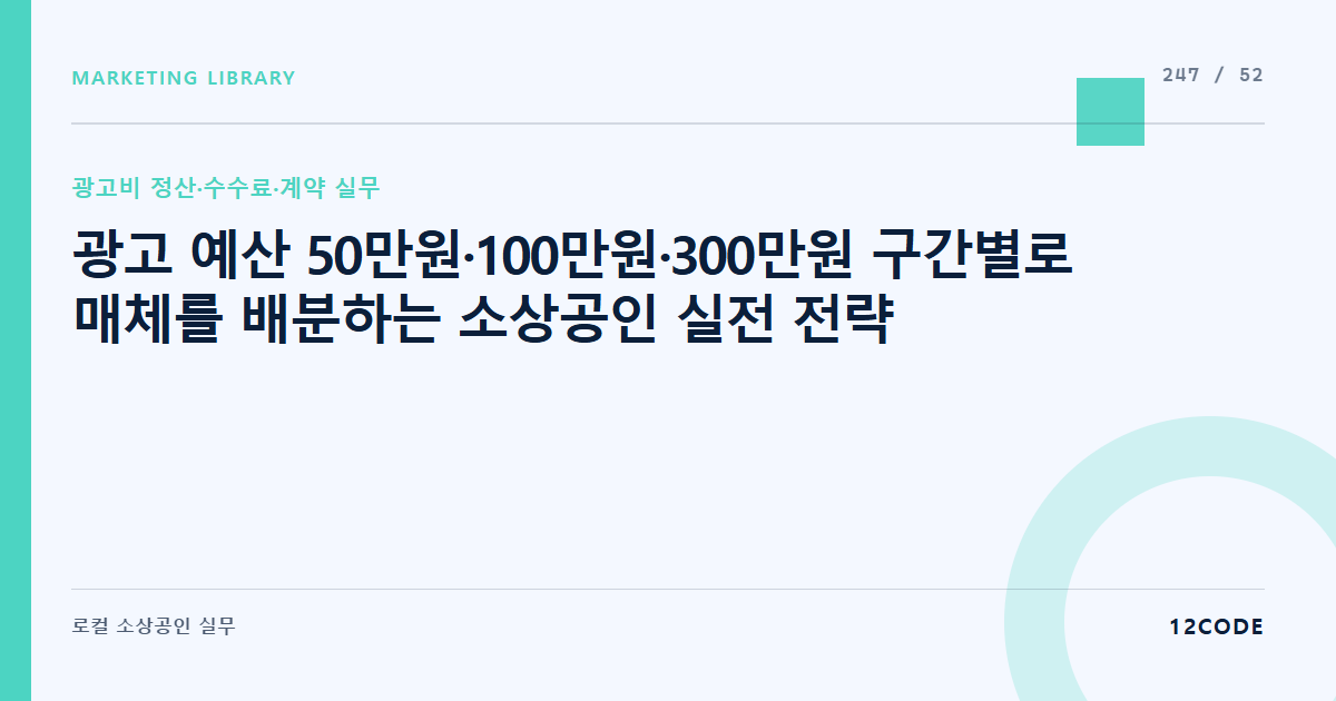 12code 라이브러리 아티클 표지. 광고 예산 50만원·100만원·300만원 구간별로 매체를 배분하는 소상공인 실전 전략
