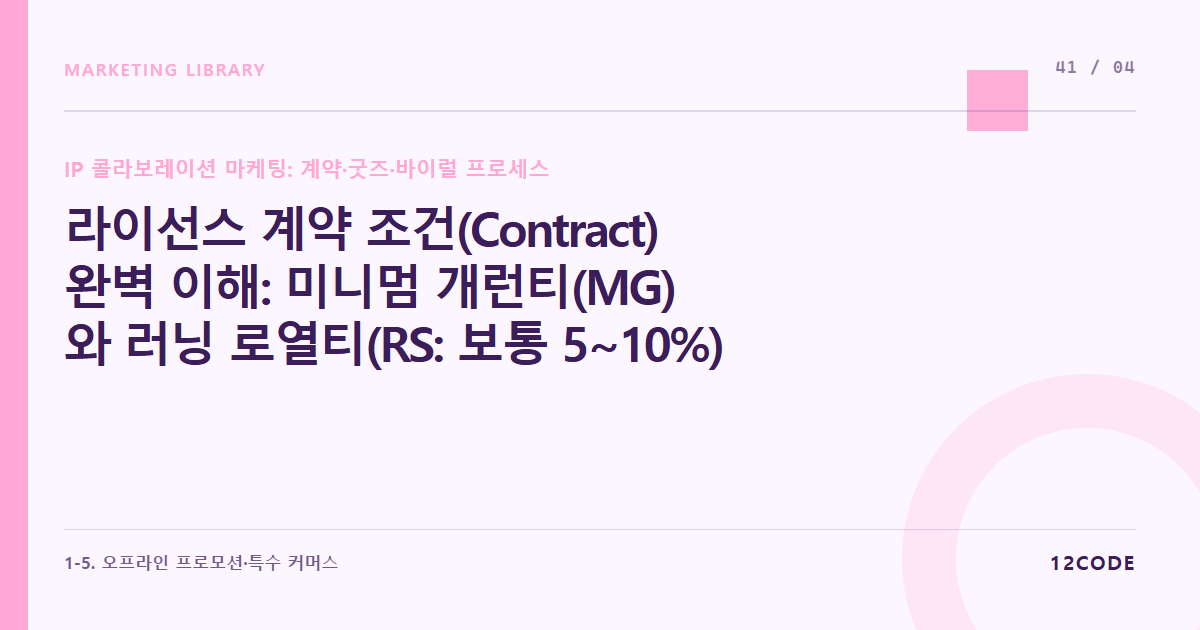 12code 라이브러리 아티클 표지. 라이선스 계약 조건(Contract) 완벽 이해: 미니멈 개런티(MG)와 러닝 로열티(RS: 보통 5~10%) 비율 협상 및 독점/비독점 범위 설정