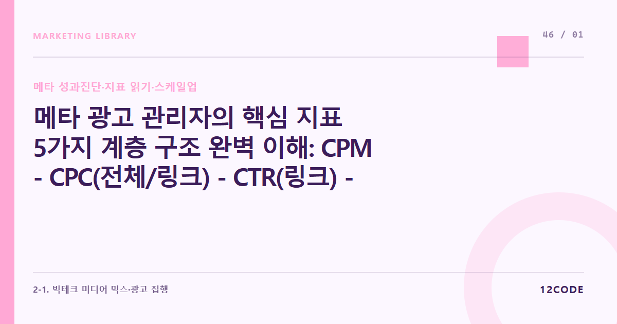 12code 라이브러리 아티클 표지. 메타 광고 관리자의 핵심 지표 5가지 계층 구조 완벽 이해: CPM - CPC(전체/링크) - CTR(링크) - CVR - ROAS