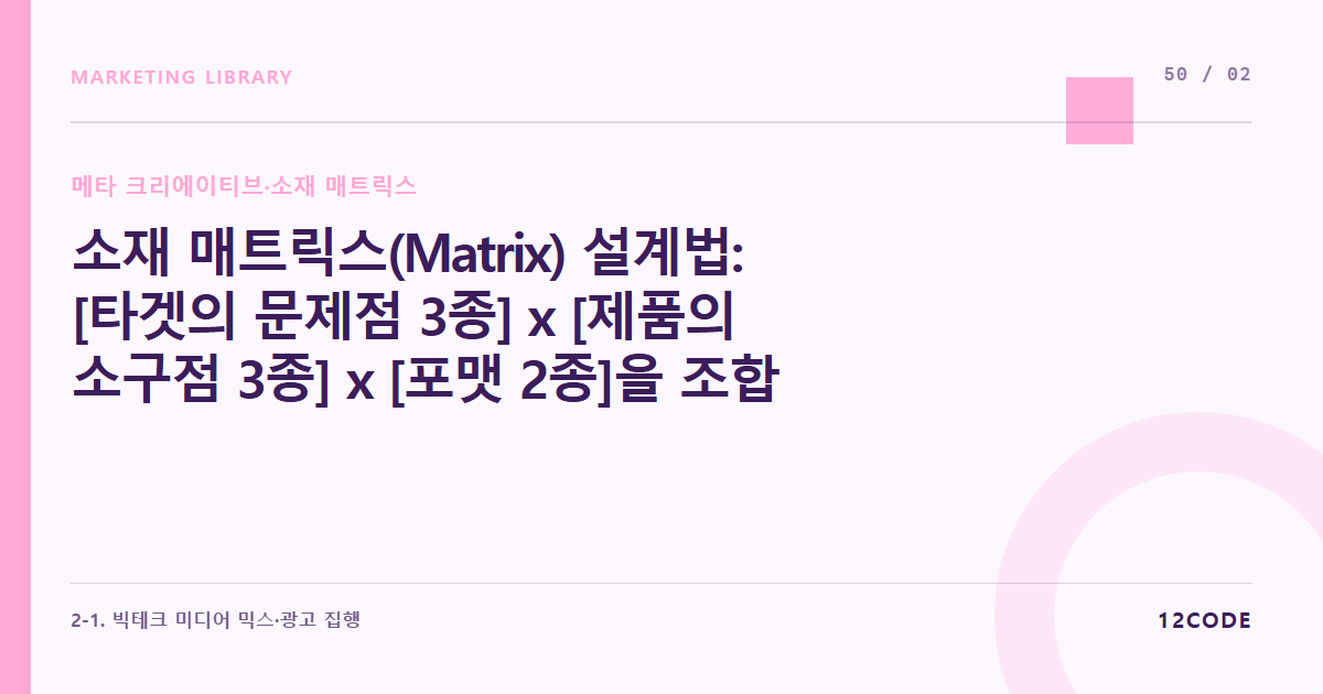12code 라이브러리 아티클 표지. 소재 매트릭스(Matrix) 설계법: [타겟의 문제점 3종] x [제품의 소구점 3종] x [포맷 2종]을 조합해 18개 소재 기획안을 기계적으로 도출하는 양식