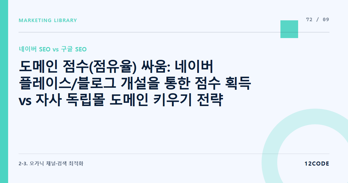 12code 라이브러리 아티클 표지. 도메인 점수(점유율) 싸움: 네이버 플레이스/블로그 개설을 통한 점수 획득 vs 자사 독립몰 도메인 키우기 전략의 리소스 분배